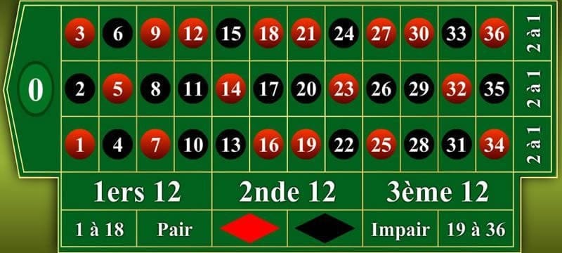 Roulette Française